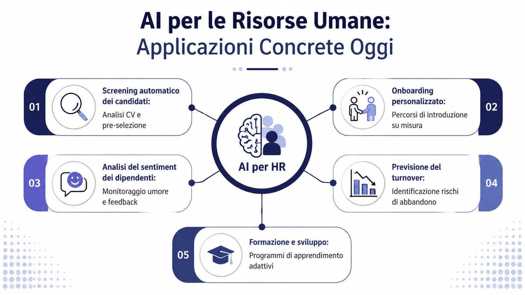 Infografica sulle applicazioni pratiche dell'intelligenza artificiale nel settore delle risorse umane e nella gestione del personale.