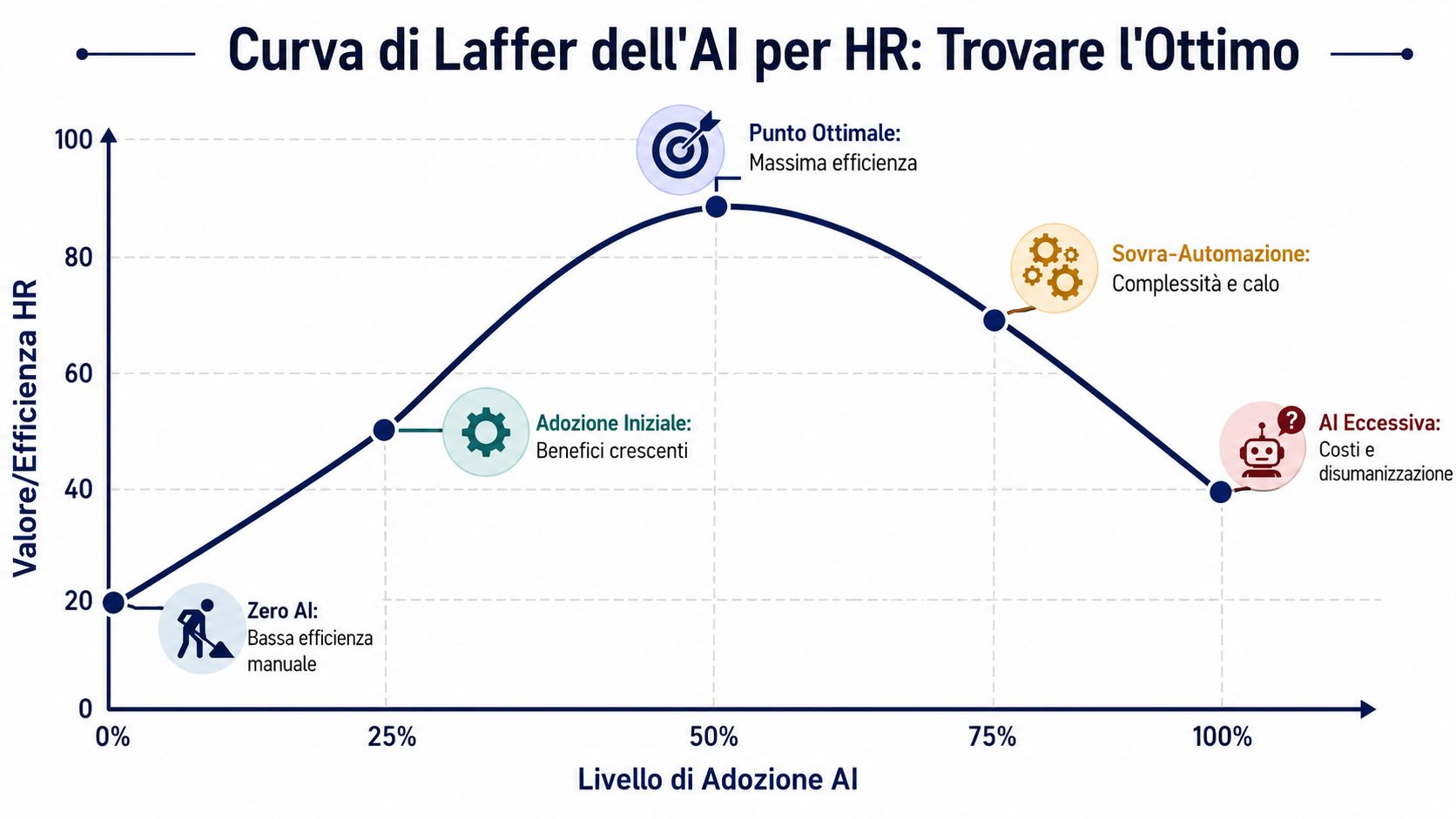 Grafico che mostra la curva di efficienza delle risorse umane in relazione all'adozione dell'intelligenza artificiale.