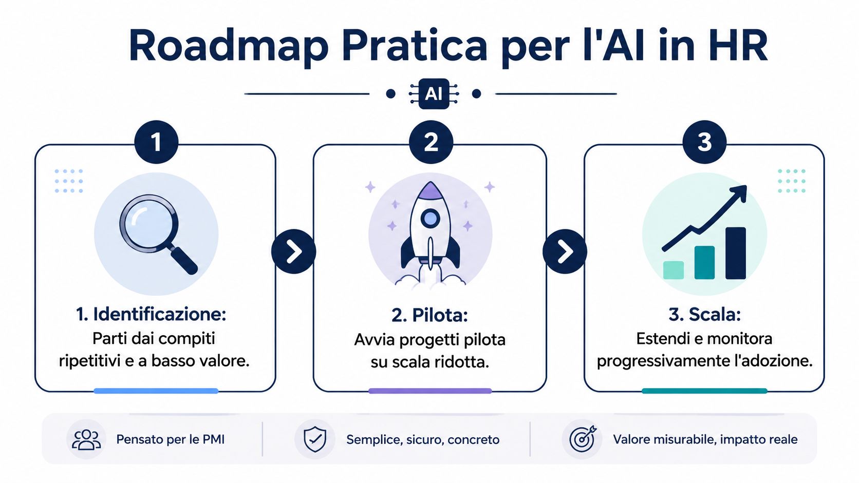 Una infografica che illustra una roadmap pratica in tre fasi per implementare l'intelligenza artificiale nelle risorse umane.