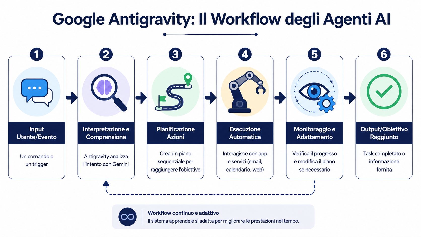 Diagramma infografico che illustra il workflow in sei fasi degli agenti di intelligenza artificiale Google Antigravity.