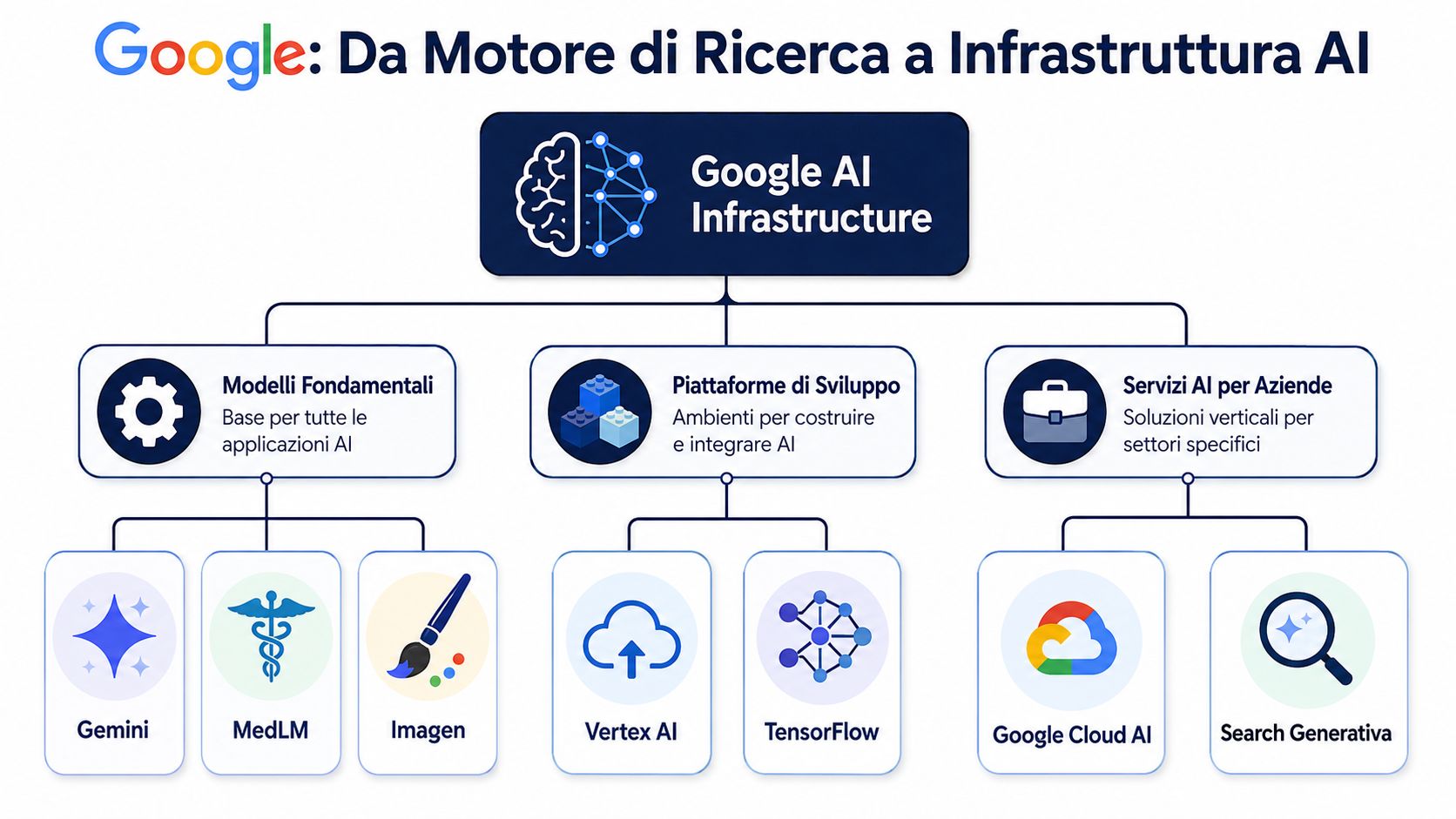 Diagramma che illustra l'infrastruttura di intelligenza artificiale di Google, inclusi modelli, piattaforme di sviluppo e servizi aziendali.