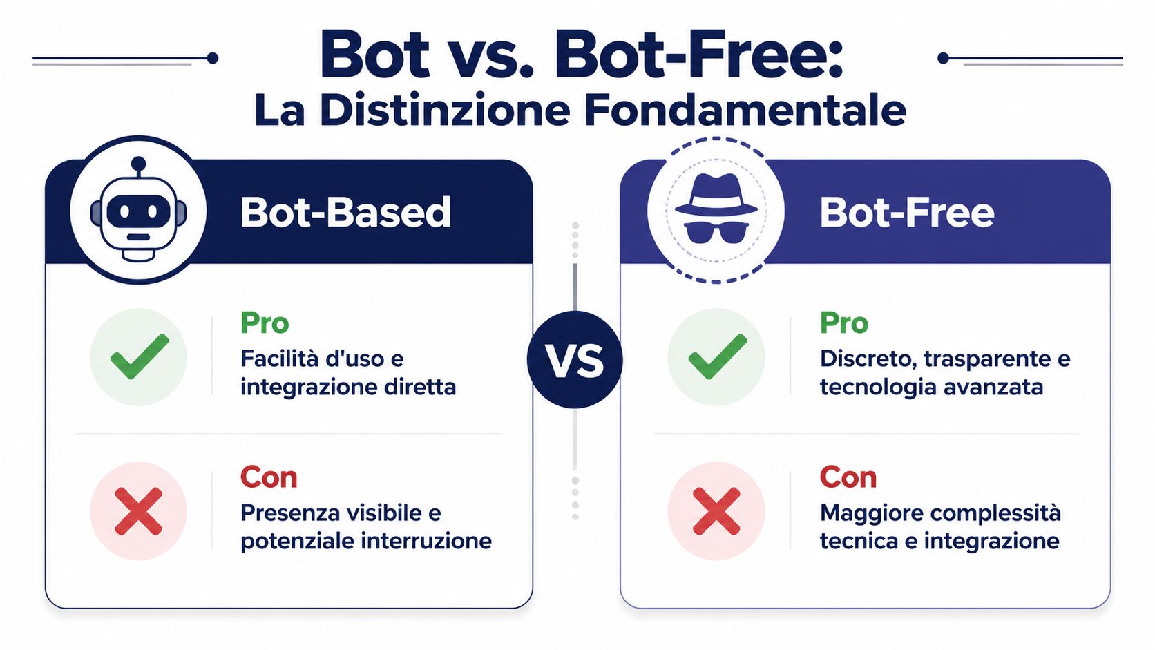 Confronto grafico tra soluzioni basate su chatbot e approcci senza bot per la gestione di meeting.