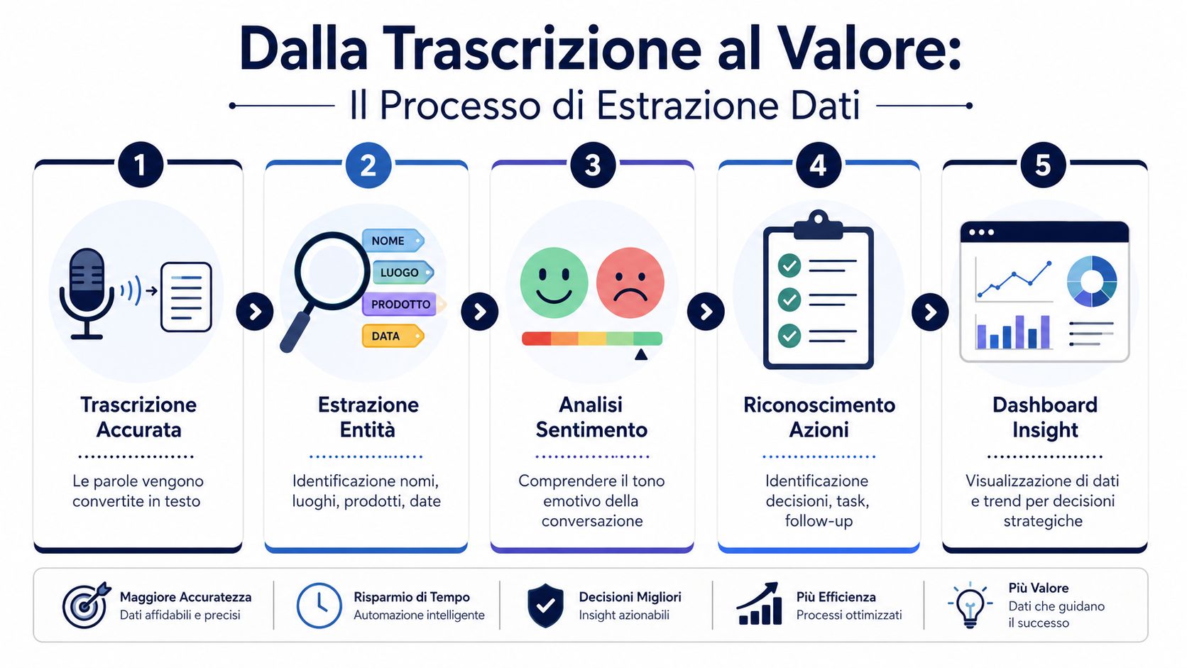 Infografica sul processo di trasformazione della trascrizione audio in preziosi insight aziendali tramite l'intelligenza artificiale.