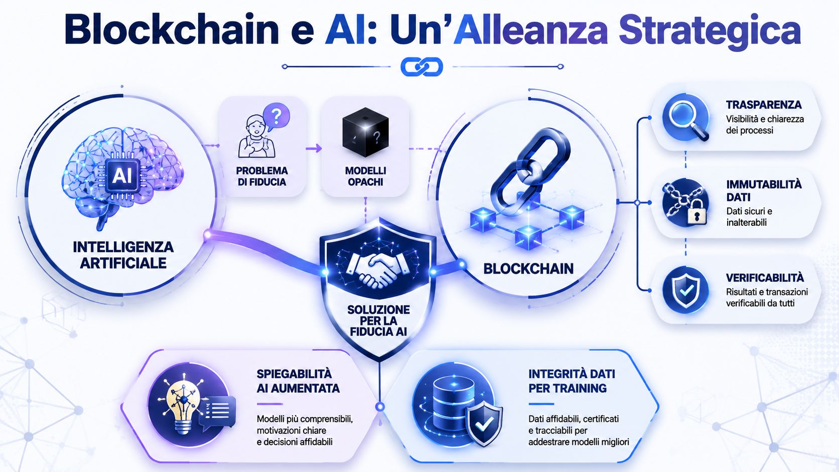 Infografica illustra la sinergia strategica tra intelligenza artificiale e blockchain per migliorare fiducia, trasparenza e integrità dei dati.
