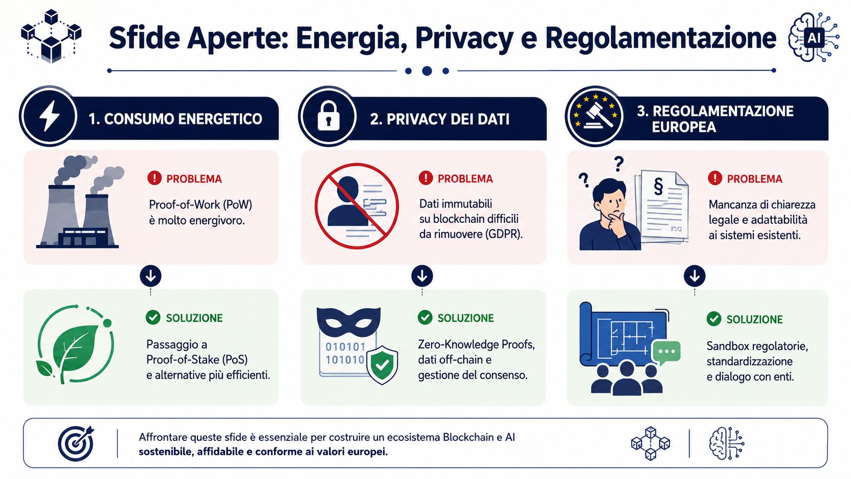 Infografica sulle sfide aperte di energia, privacy e regolamentazione per blockchain e intelligenza artificiale in Europa.