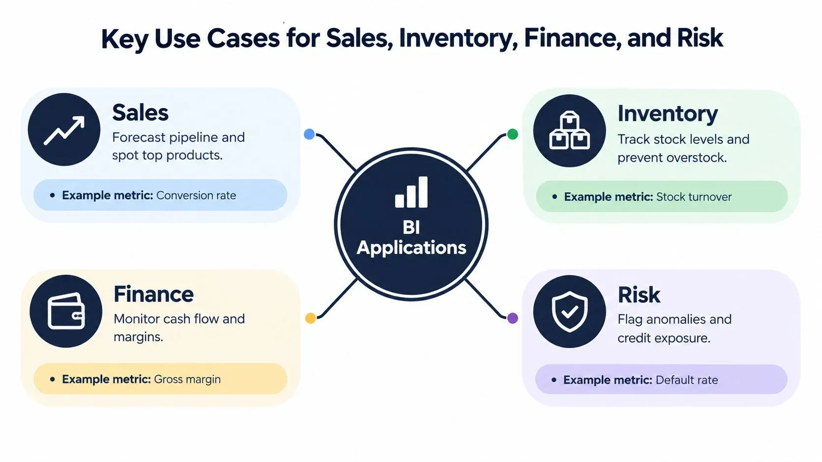 Diagram titled 'Key Use Cases for Sales, Inventory, Finance, and Risk' linking BI Applications to each area with example metrics like conversion rate and gross margin.