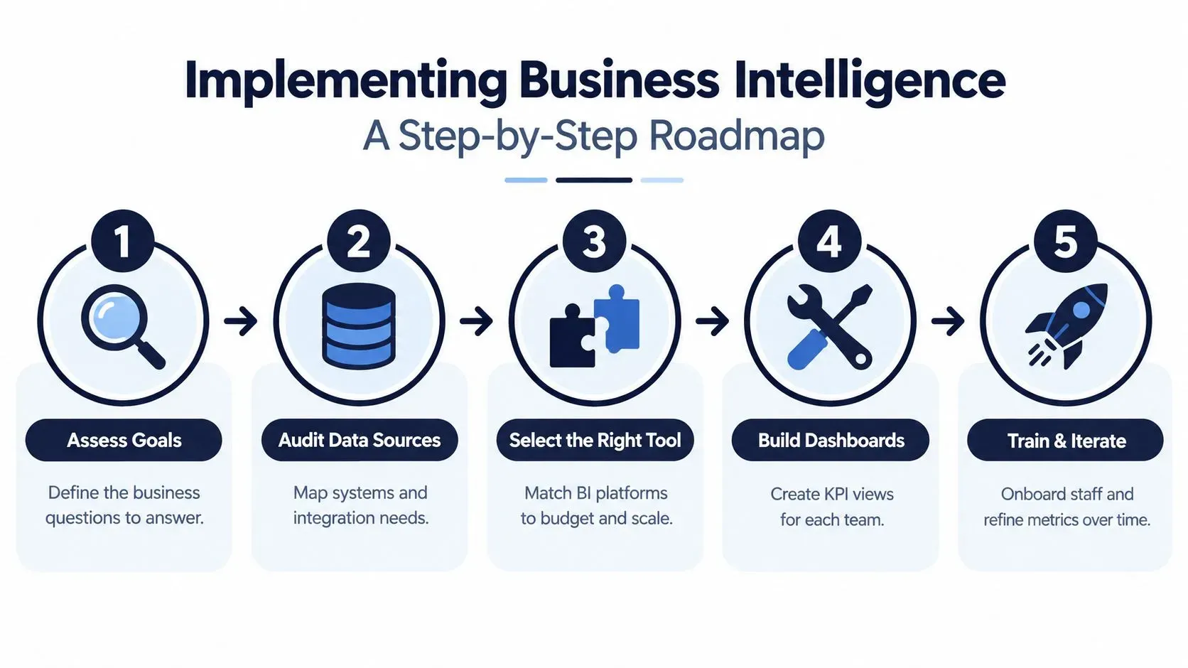 Five-step roadmap for Implementing Business Intelligence: Assess Goals, Audit Data Sources, Select the Right Tool, Build Dashboards, Train & Iterate.