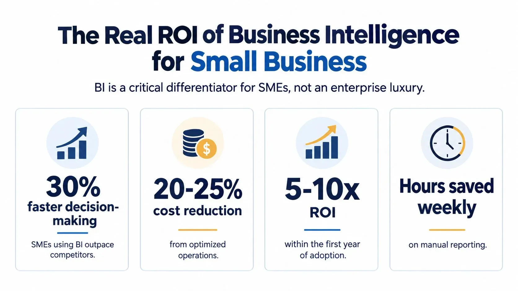 Infographic: 'The Real ROI of Business Intelligence for Small Business' showing 30% faster decisions, 20-25% cost reduction, 5-10x ROI, hours saved weekly.