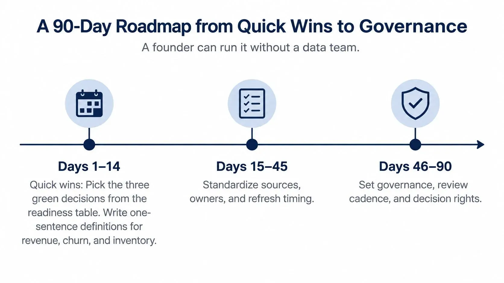 A 90-day roadmap timeline for founders to implement data governance and strategy without a dedicated team.