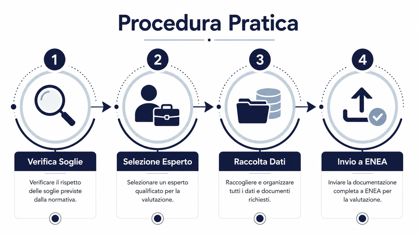 Infografica che illustra la procedura pratica in quattro passaggi per la gestione di una pratica ENEA.