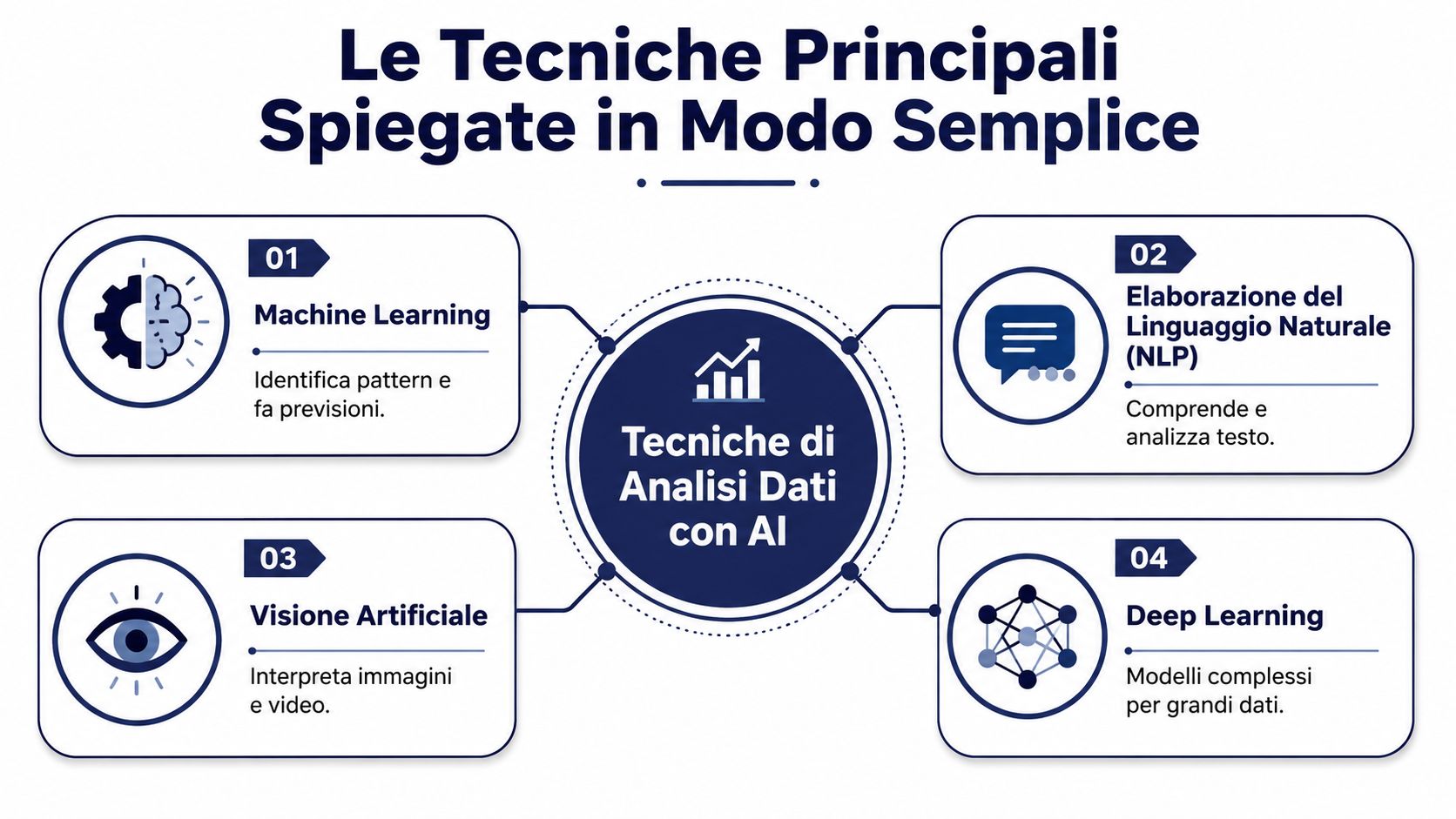 Un infografica che spiega quattro tecniche principali di analisi dati con intelligenza artificiale in modo semplice.