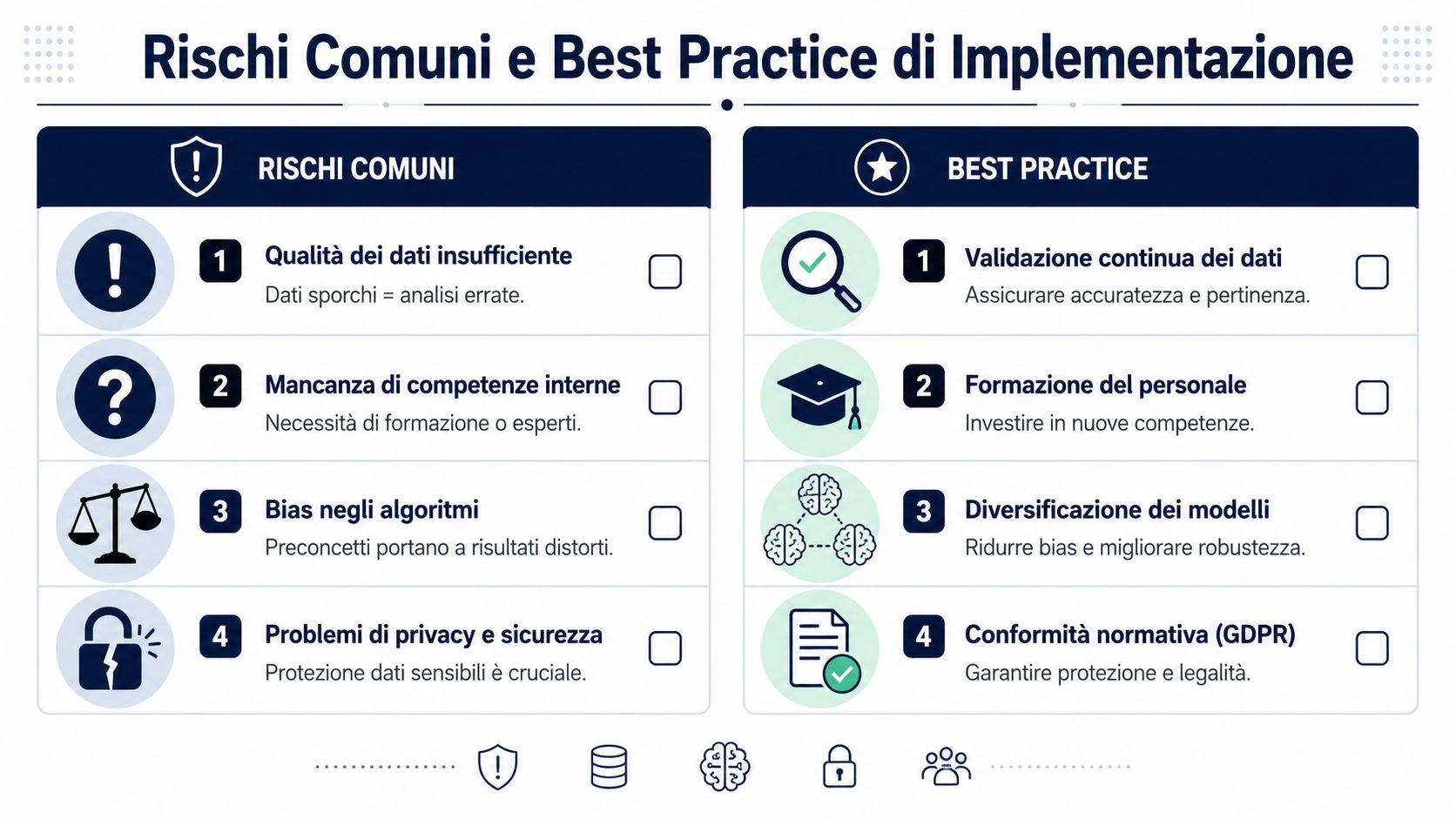 Tabella comparativa che elenca i rischi comuni nell'analisi dei dati e le relative best practice di implementazione aziendale.