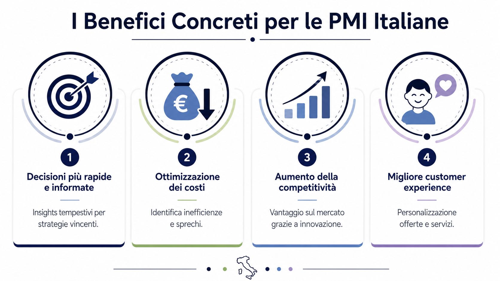 Infografica illustra i quattro benefici concreti dell'intelligenza artificiale per le piccole e medie imprese italiane.