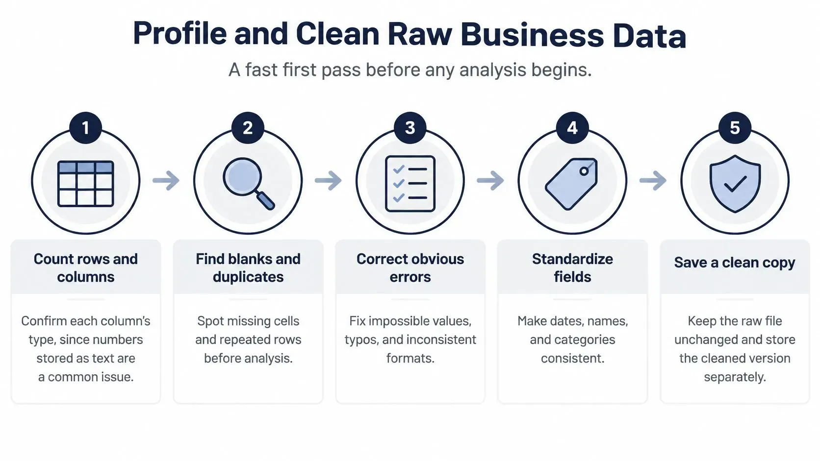 An infographic showing five sequential steps to profile and clean raw business data for analysis.