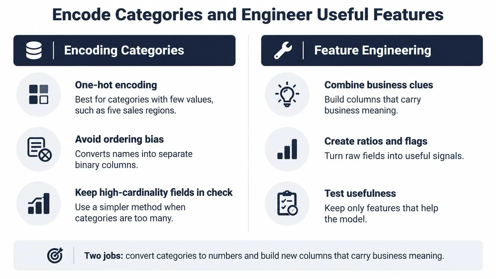 An infographic showing data preprocessing steps including encoding categorical variables and performing feature engineering techniques.