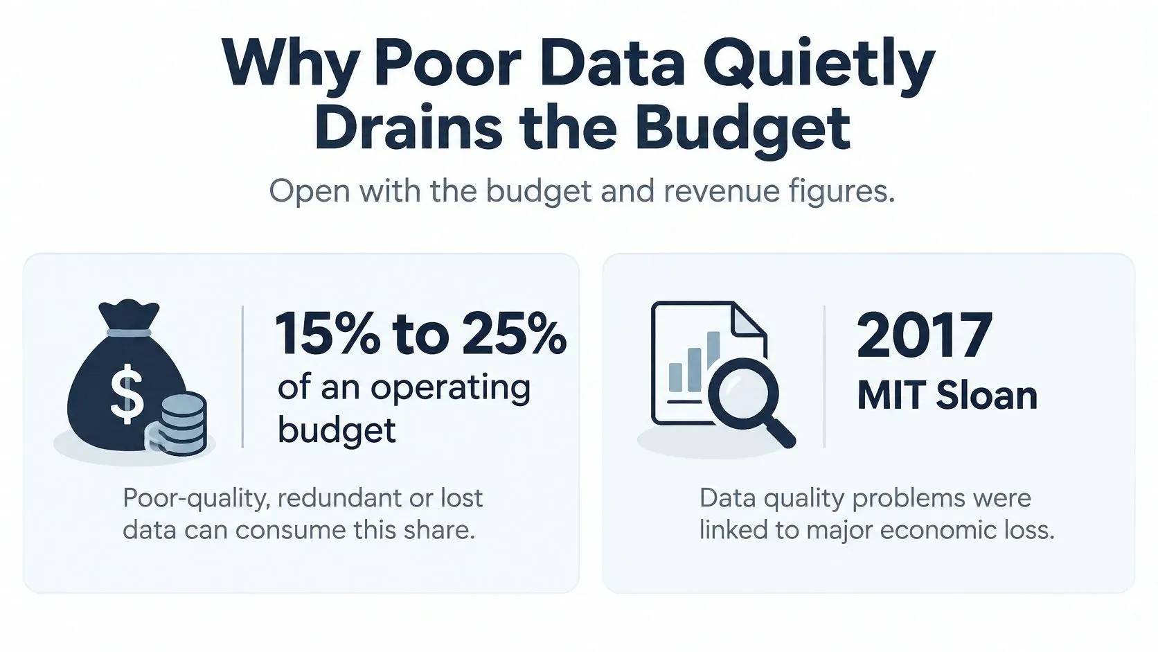 An infographic illustrating how poor data quality drains operating budgets based on 2017 MIT Sloan research.
