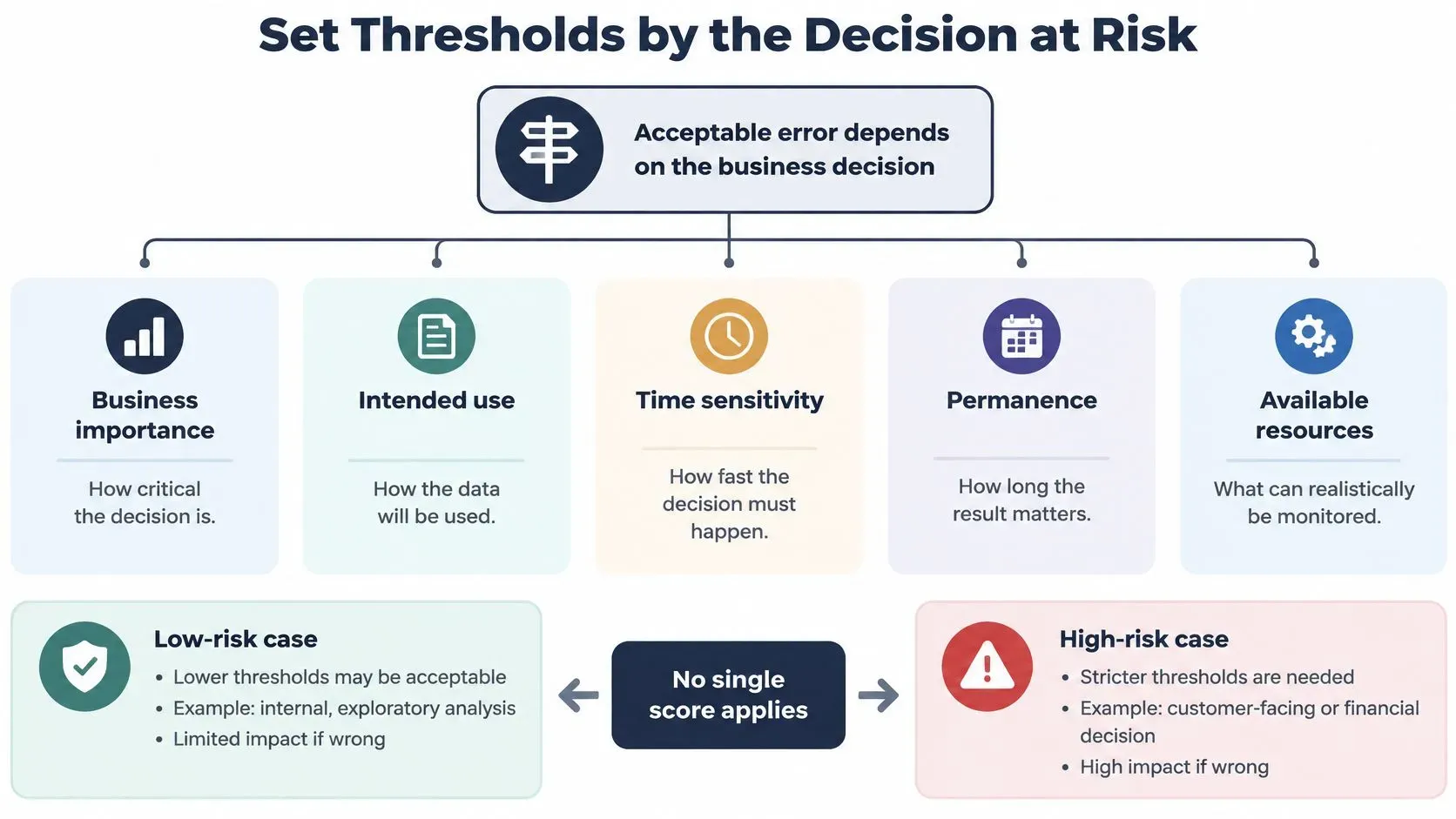 A diagram illustrating how business risk determines data threshold settings through key factors like importance and permanence.