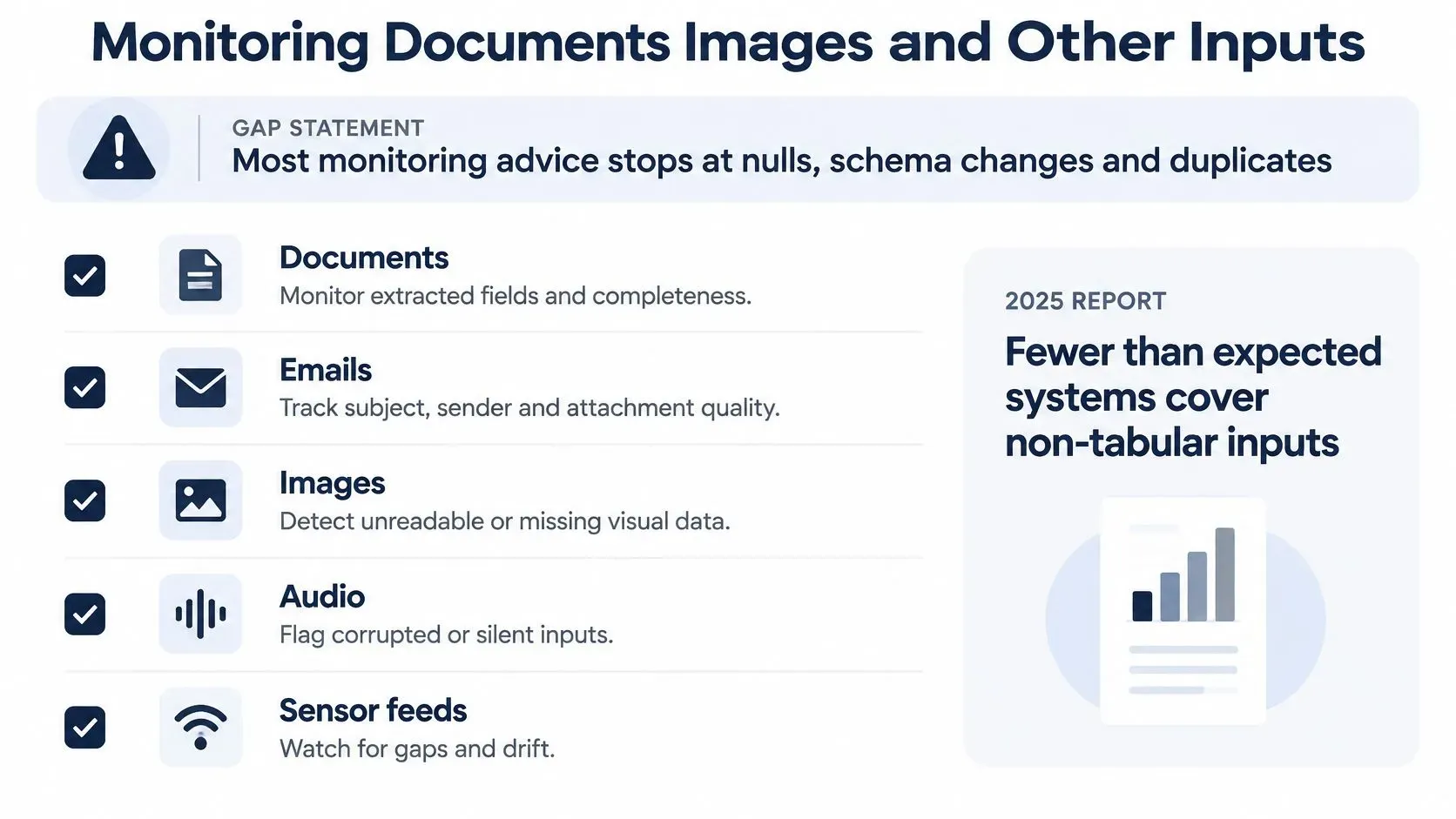 A visual infographic highlighting the necessity of monitoring non-tabular data types like documents, emails, images, and audio.