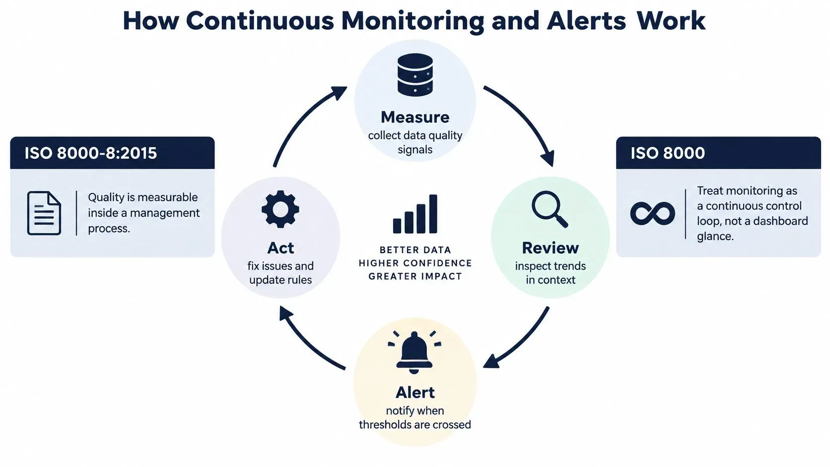 A continuous cycle diagram illustrating how data quality monitoring works, involving measure, review, alert, and act stages.