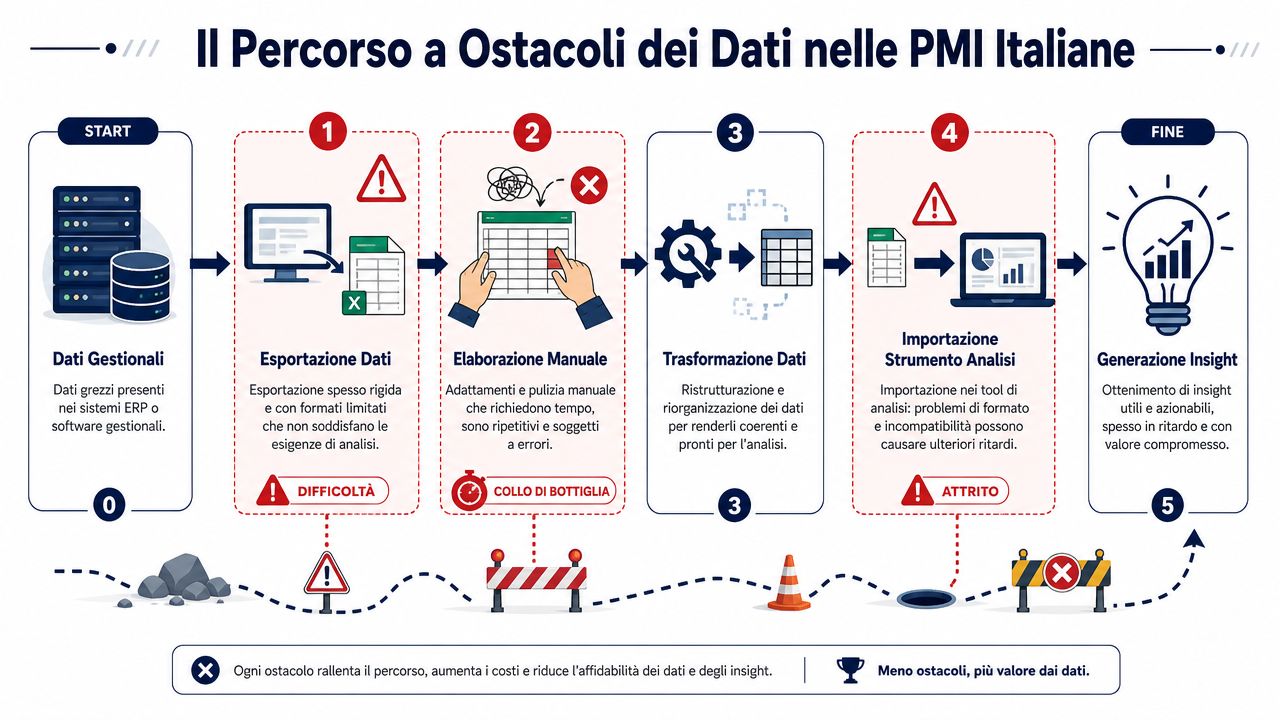 Diagramma che illustra il percorso a ostacoli dei dati nelle PMI italiane, dal sistema gestionale agli insight.