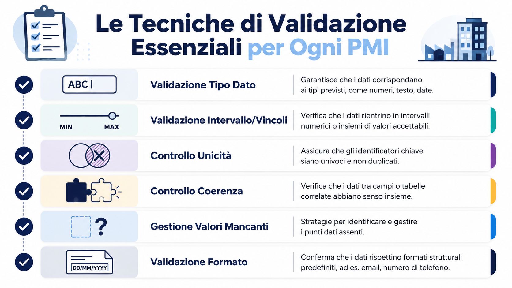 Infografica che elenca le sei tecniche di validazione essenziali per la gestione dei dati nelle piccole imprese.