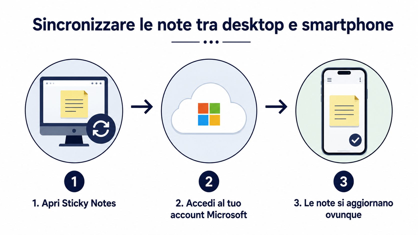 Un'infografica che illustra in tre passaggi come sincronizzare le note tra un computer desktop e uno smartphone.