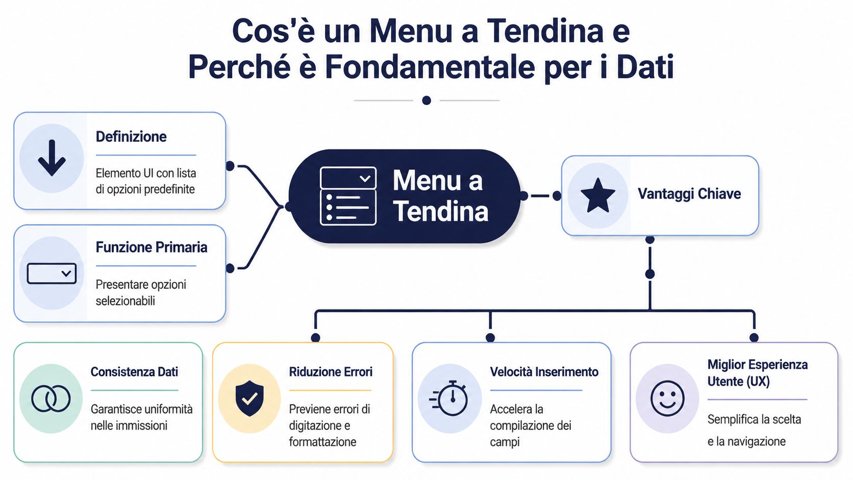 Infografica che spiega il funzionamento e i vantaggi dei menu a tendina nell'interfaccia utente.