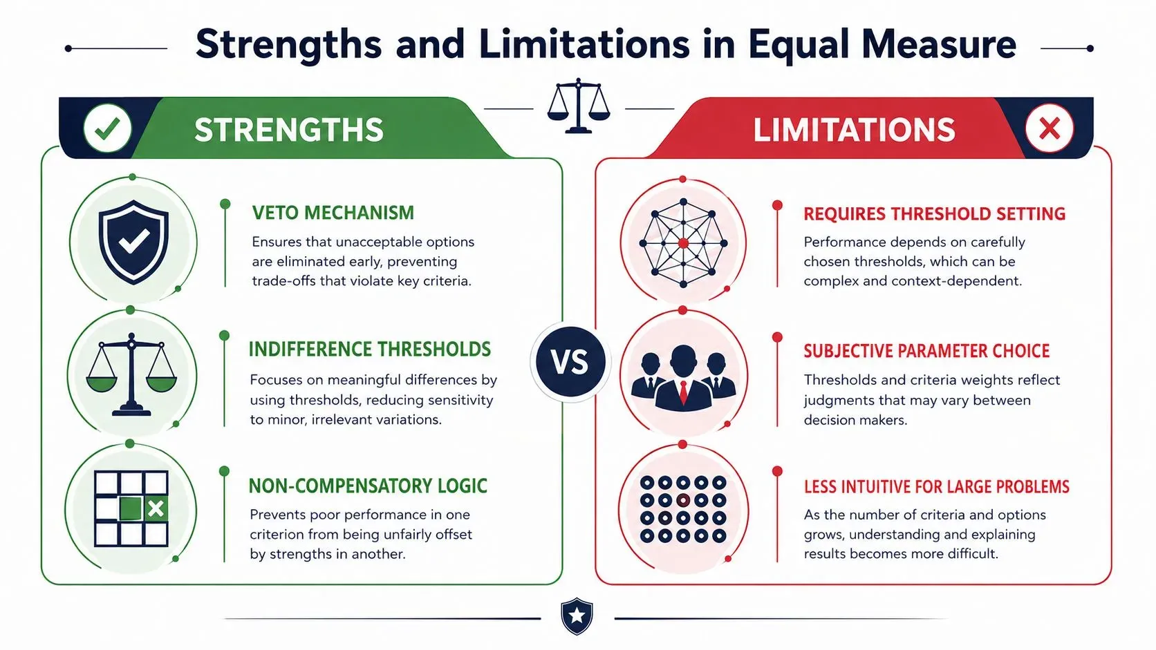 strenght and limitations