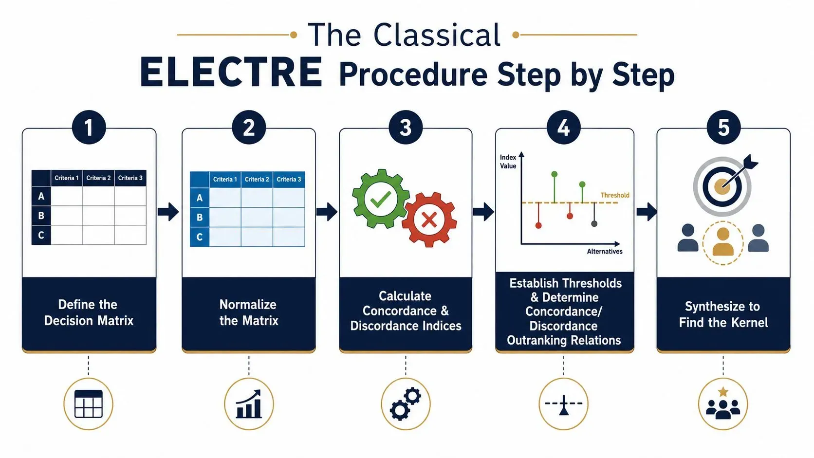 electre method process diagram