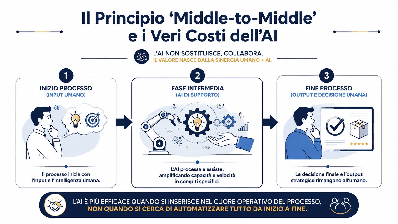 Schema del principio Middle-to-Middle che illustra la collaborazione sinergica tra input umano e supporto tecnologico dell'intelligenza artificiale.