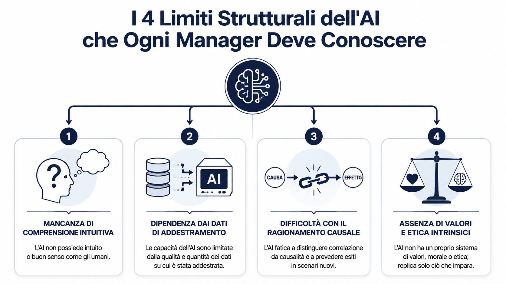 Infografica che illustra i quattro limiti strutturali dell'intelligenza artificiale che ogni manager dovrebbe conoscere.
