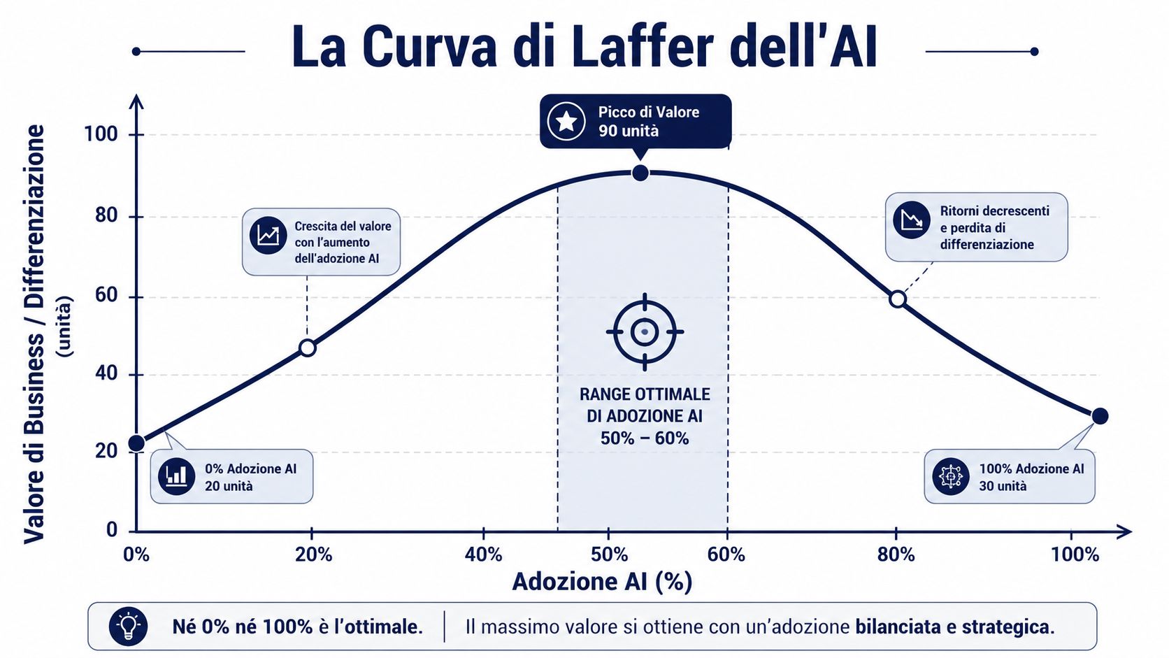Grafico della curva di Laffer dell'AI che mostra l'importanza di un'adozione strategica e bilanciata dell'intelligenza artificiale.