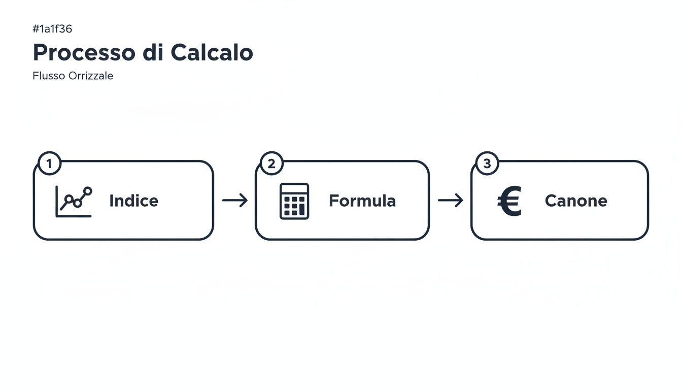 Diagramma di flusso orizzontale che mostra il processo di calcolo: Indice, Formula, Canone.