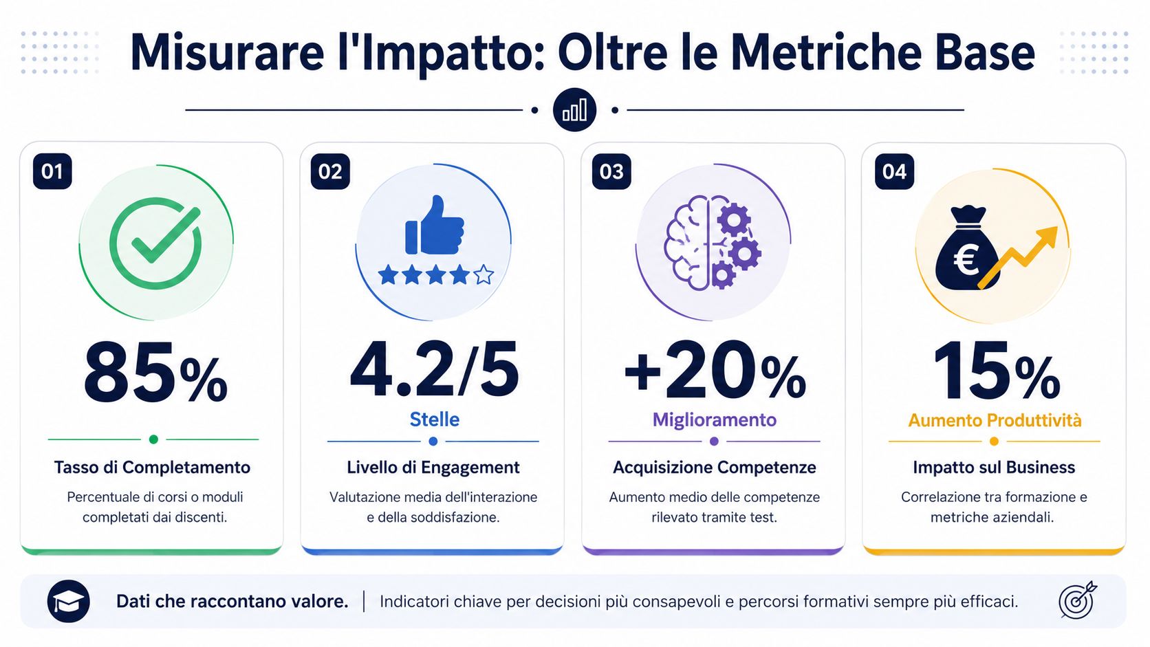 Infografica che illustra quattro indicatori chiave per misurare l'impatto e l'efficacia dei percorsi di formazione aziendale.