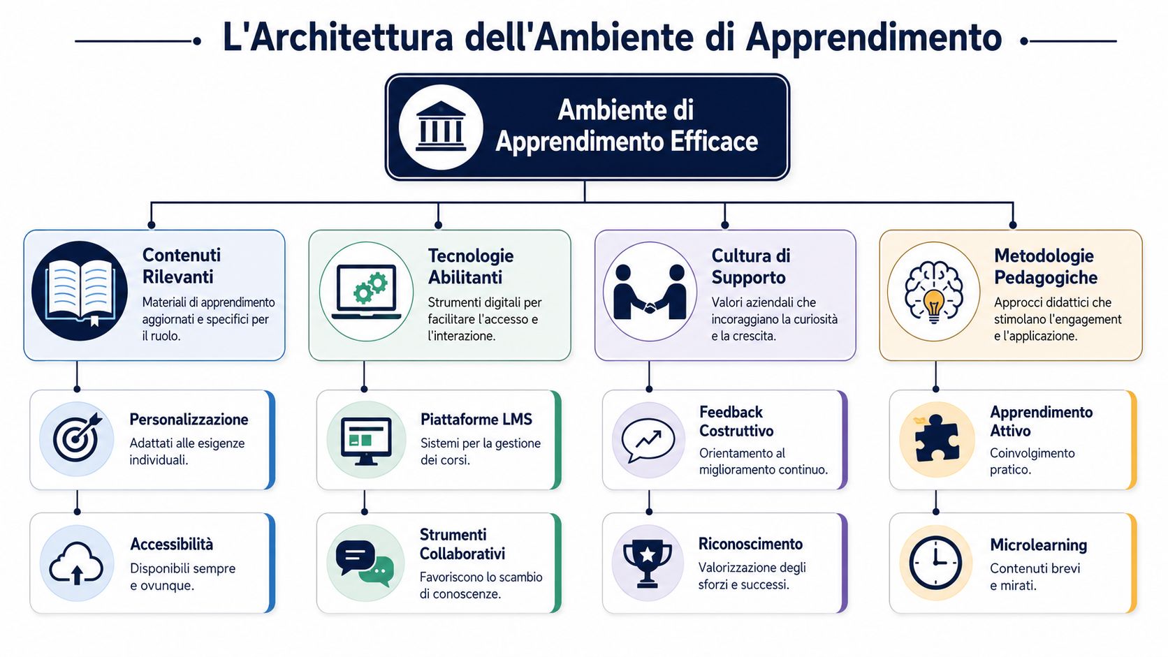 Diagramma dell'architettura di un ambiente di apprendimento efficace che mostra le quattro componenti fondamentali.