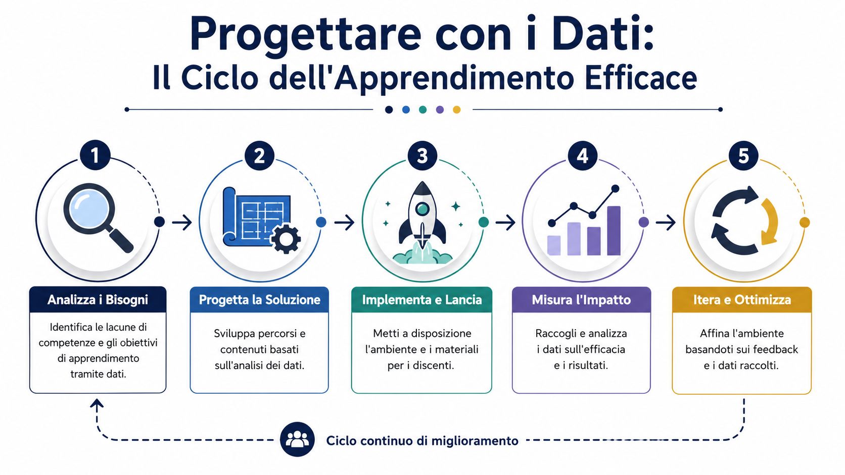 Un diagramma che illustra il ciclo dell'apprendimento efficace suddiviso in cinque fasi sequenziali, dal progetto al miglioramento.
