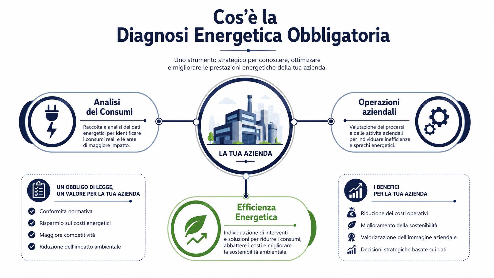 Infografica informativa sulla diagnosi energetica obbligatoria, spiegando benefici aziendali, analisi dei consumi, operazioni e miglioramento dell'efficienza energetica.