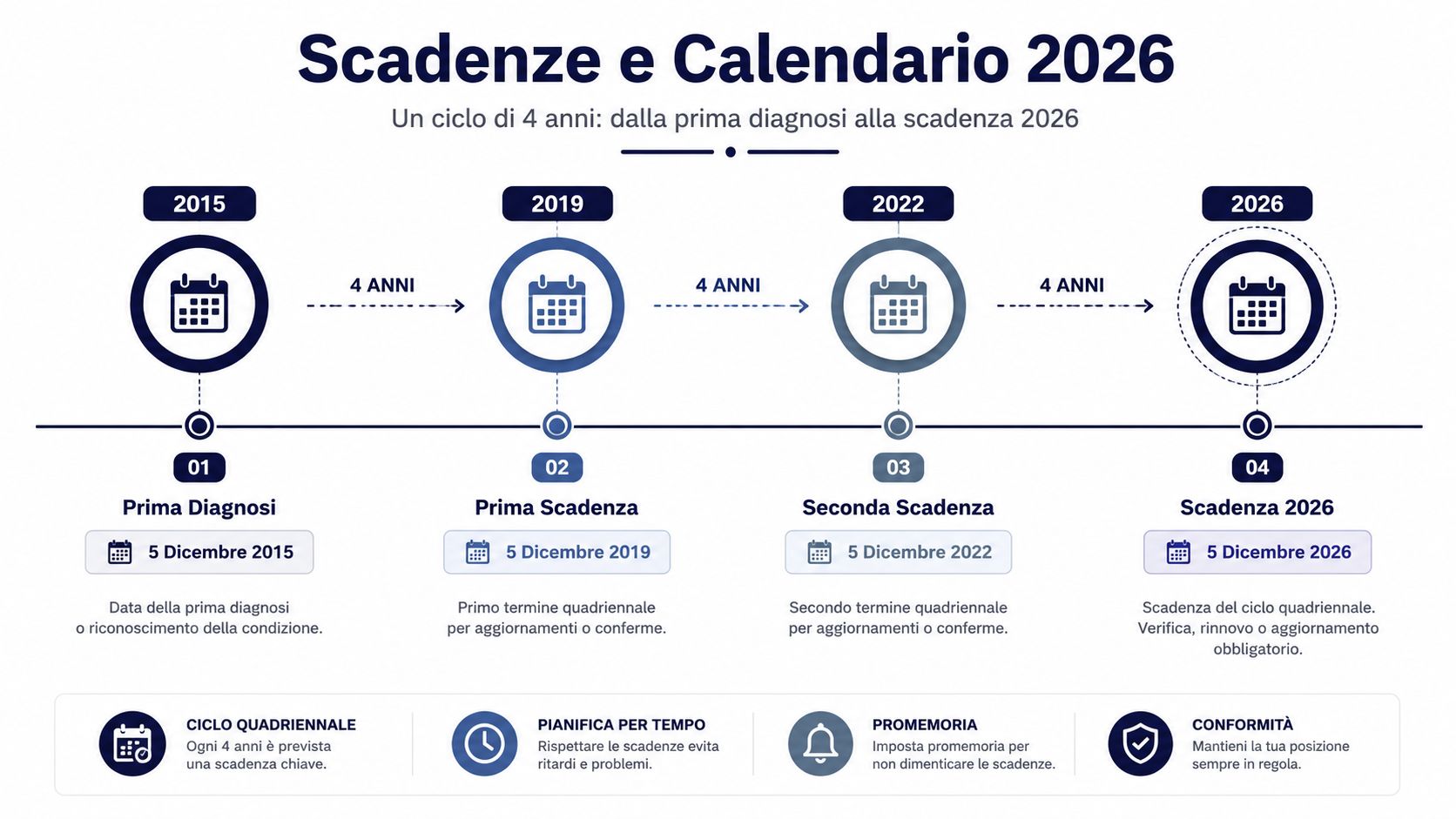 Un infografica che illustra un ciclo quadriennale di scadenze mediche a partire dal 2015 fino al 2026.