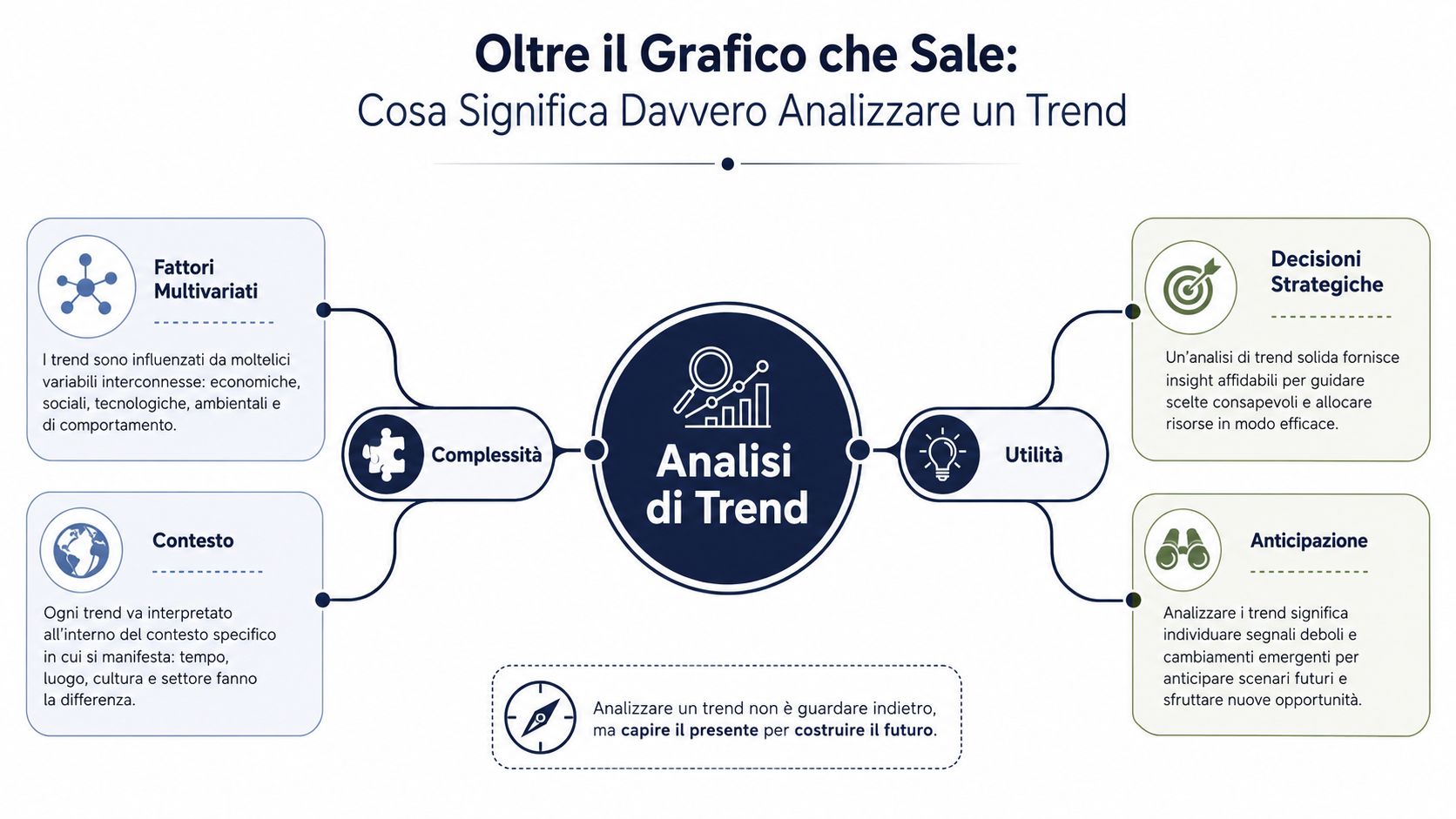 Infografica che spiega come l'analisi di trend riguardi complessità, contesto, utilità, decisioni strategiche e anticipazione del futuro.