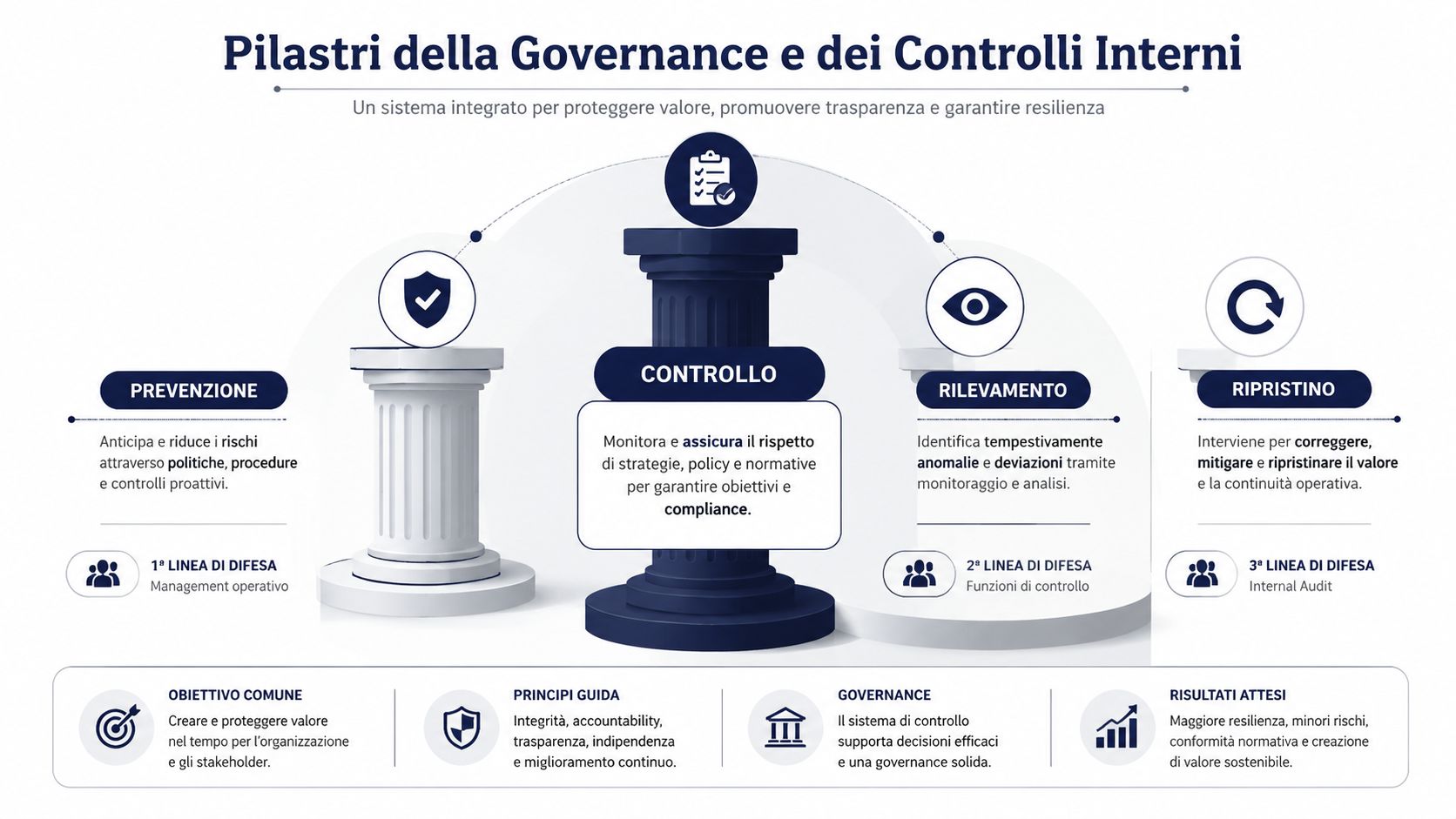 Infografica sui pilastri della governance e dei controlli interni per la gestione del rischio operativo aziendale.