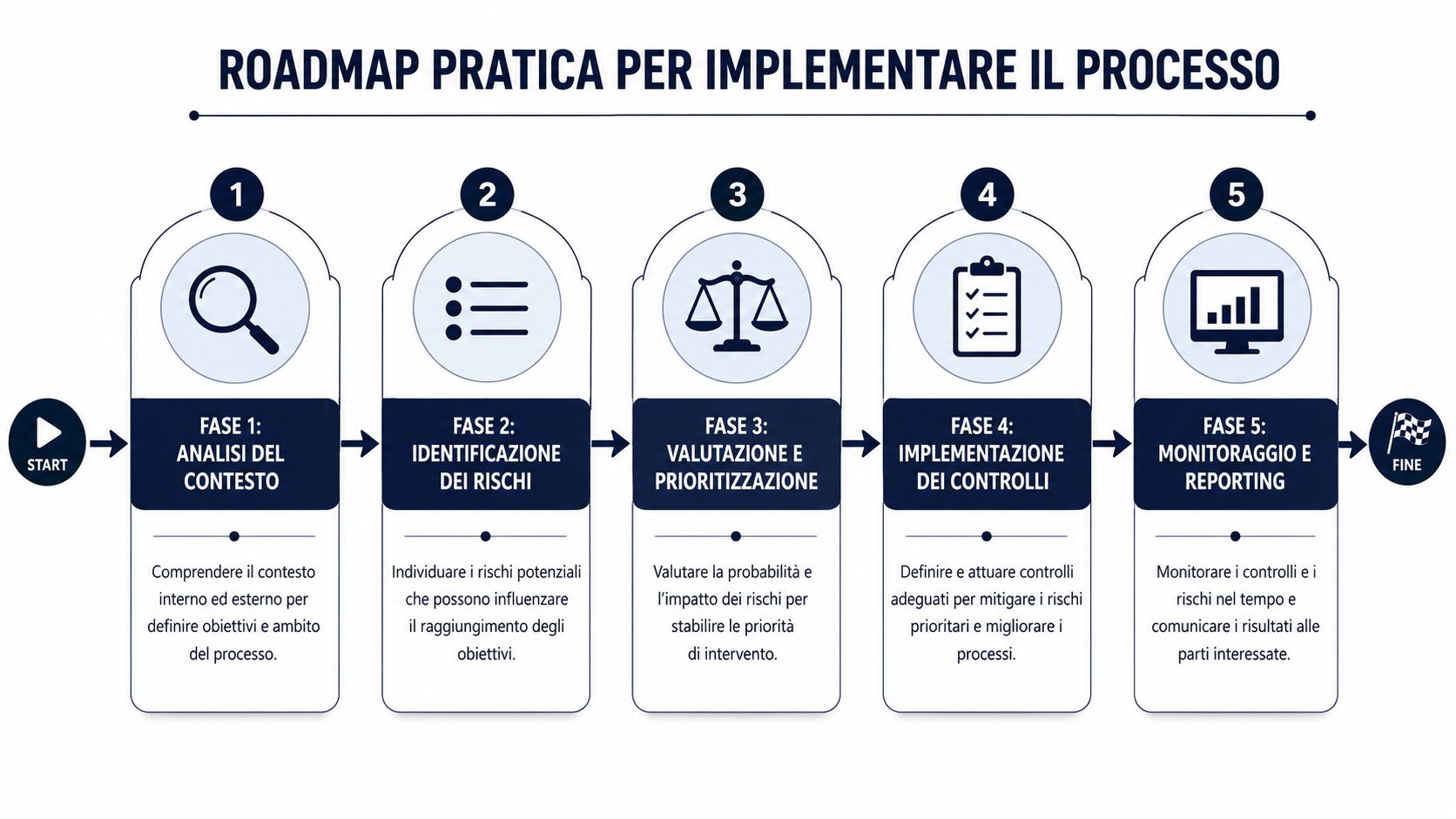 Una roadmap pratica in cinque fasi per illustrare il processo di gestione e analisi del rischio operativo.
