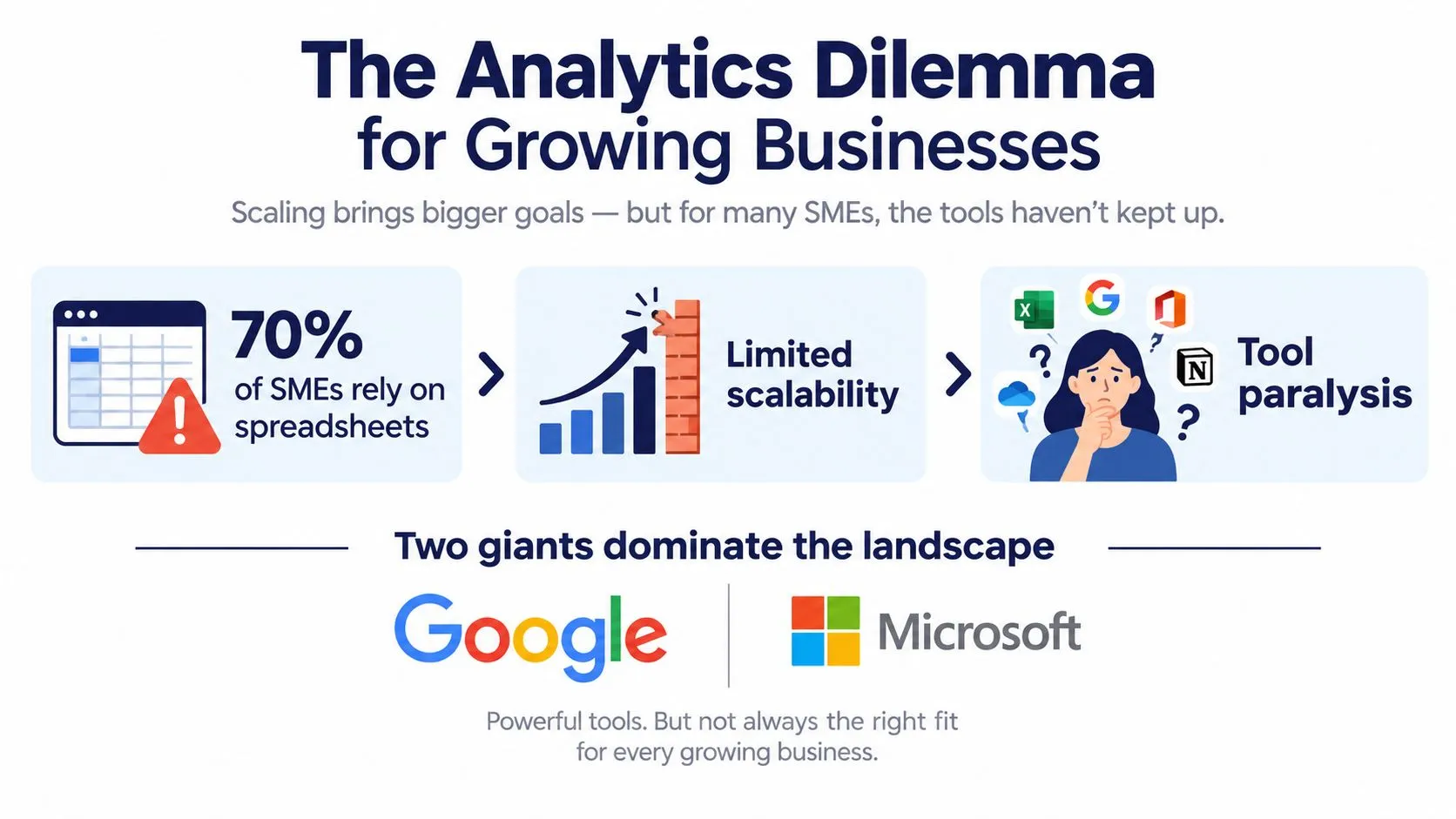 Infographic: 'The Analytics Dilemma for Growing Businesses' — 70% of SMEs rely on spreadsheets, limited scalability, tool paralysis; Google and Microsoft dominate the landscape.