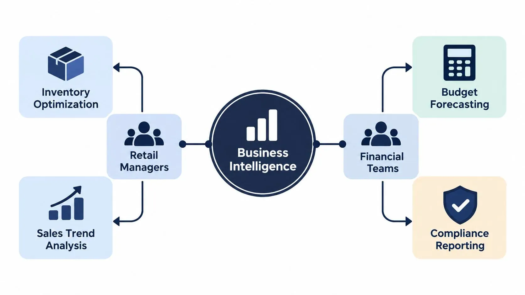 Diagram centered on Business Intelligence, linking Retail Managers to Inventory Optimization and Sales Trend Analysis, and Financial Teams to Budget Forecasting and Compliance Reporting.