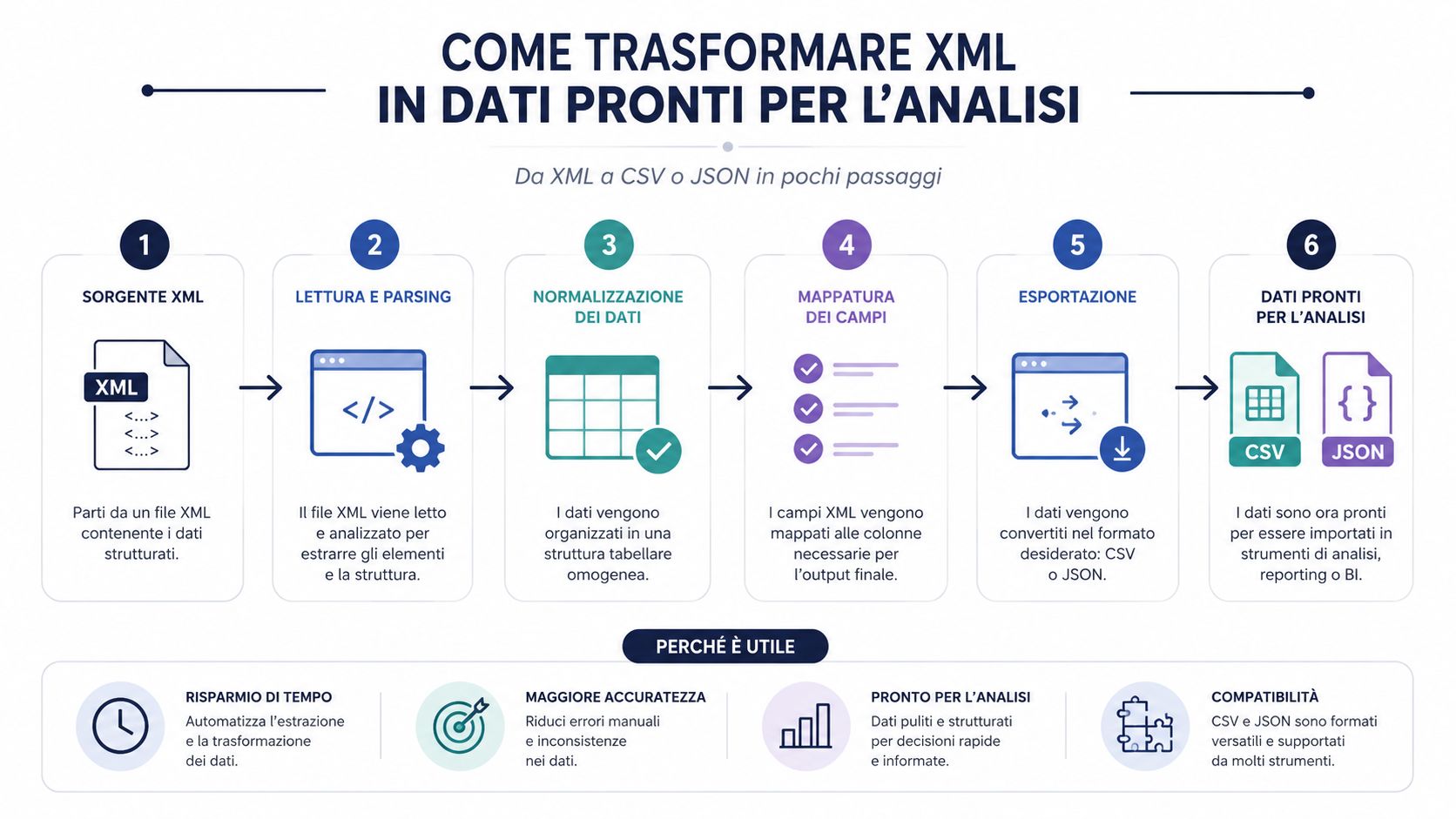 Infografica che illustra i sei passaggi per trasformare file XML in dati pronti per l'analisi.