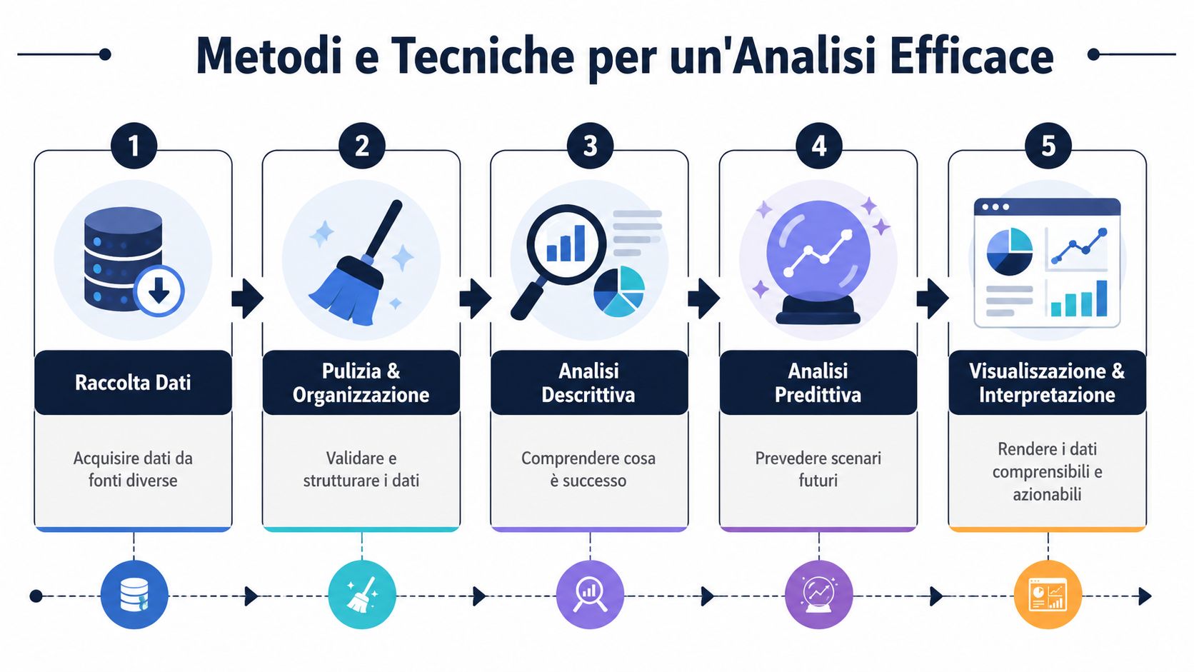 Diagramma infografico che illustra i cinque passaggi fondamentali per un'analisi dei dati efficace e professionale.
