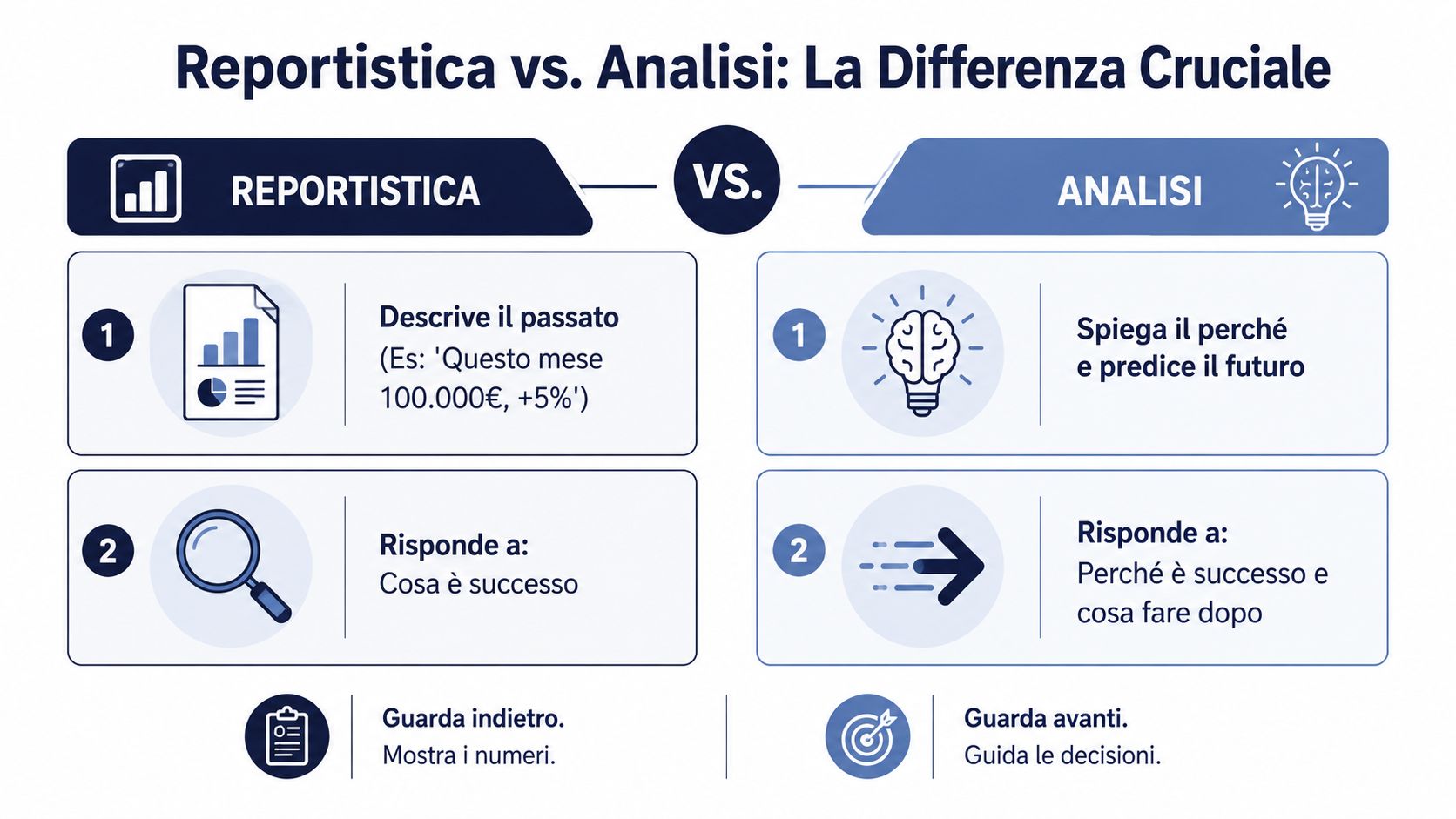 Un infografica che spiega la differenza tra reportistica descrittiva e analisi predittiva dei dati aziendali.