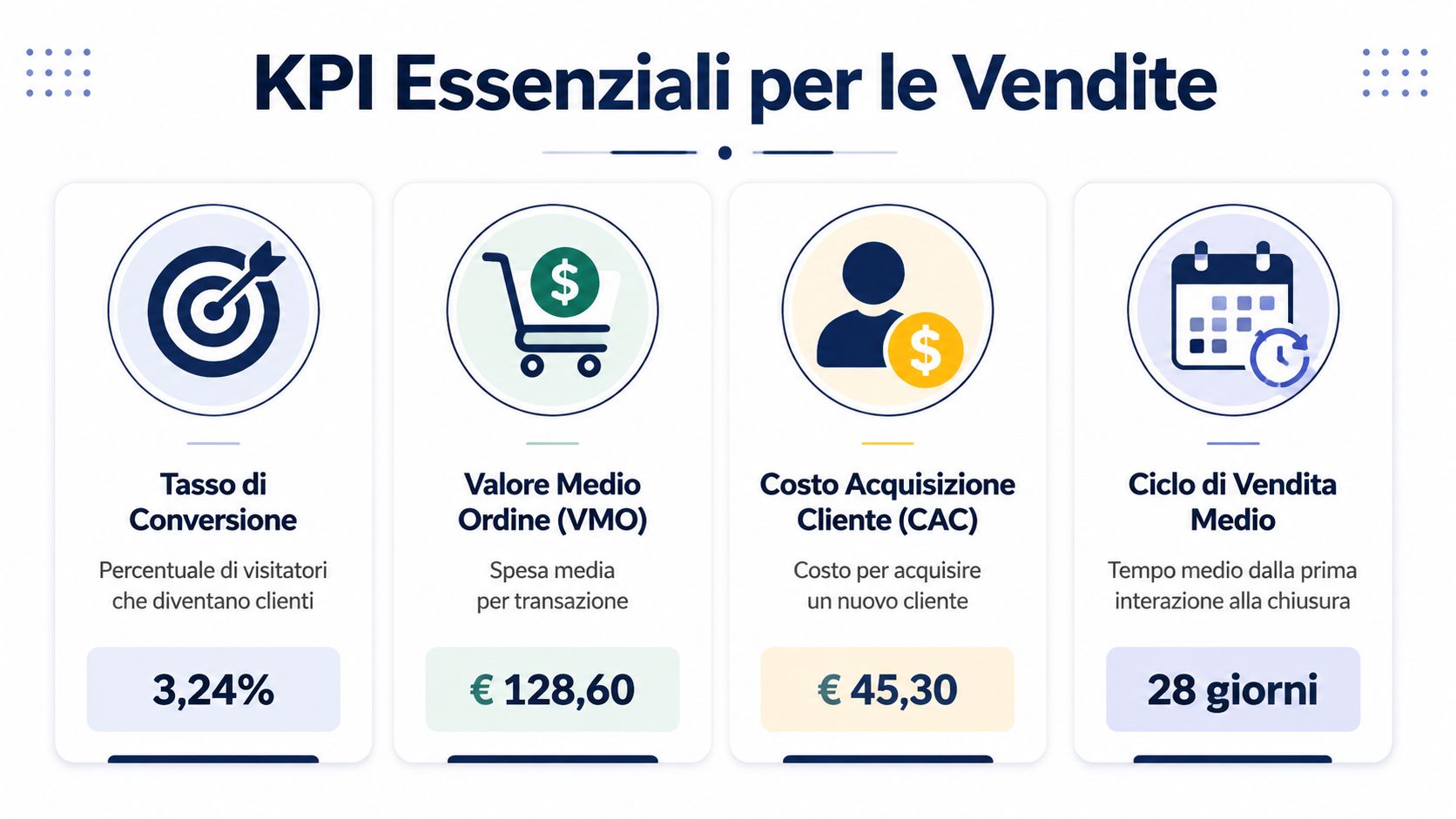 Infografica che mostra quattro KPI essenziali per le vendite con icone, descrizioni e valori numerici di riferimento.
