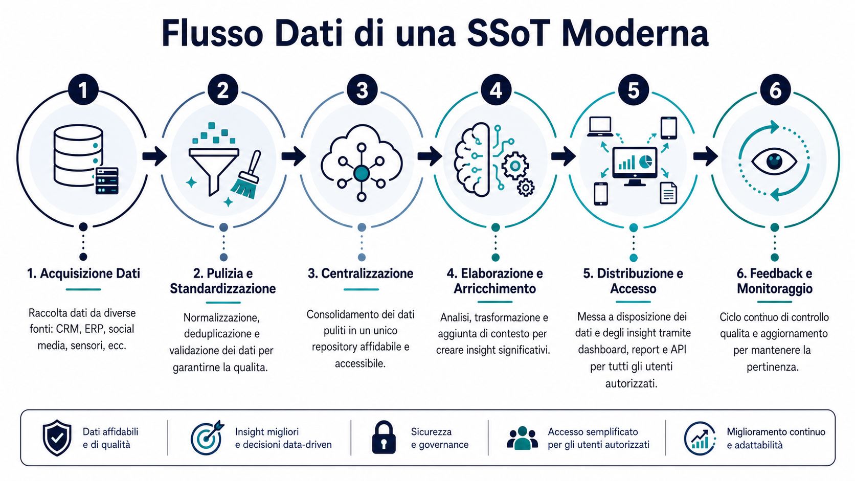 Diagramma che illustra il flusso dei dati in una Single Source of Truth, dai database al monitoraggio.