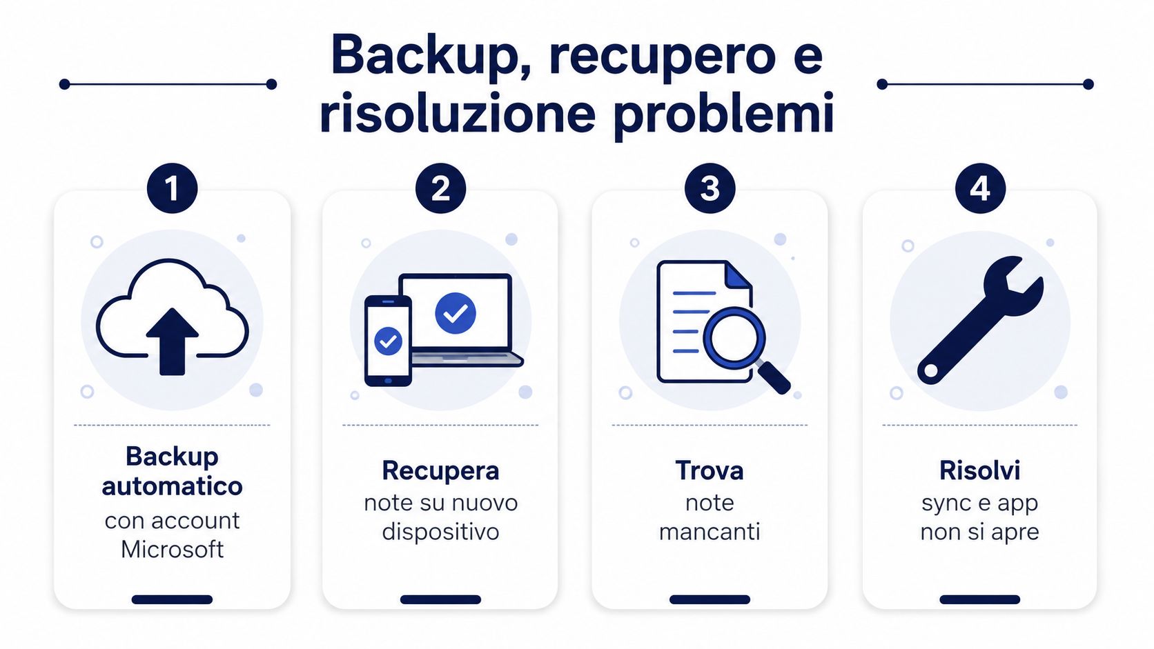Infografica che illustra i quattro passaggi per il backup, il recupero e la risoluzione dei problemi delle note.