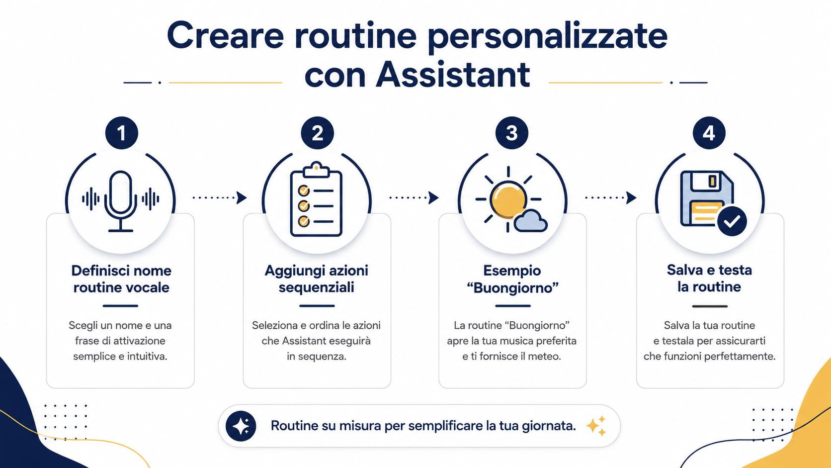 Infografica che illustra i quattro passaggi necessari per creare routine personalizzate con l'Assistente Google.